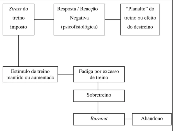 Figura 7. Adaptação negativa ao stress do treino  (Adaptado de Silva, 1990; retirado de Cruz, 1996) 