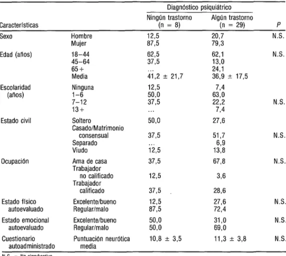 CUADRO 1.  Caracterlsticas sociodemográficas seleccionadas y variables de salud mental de las  personas entrevistadas con y sin diagnóstico psiquiátrico 