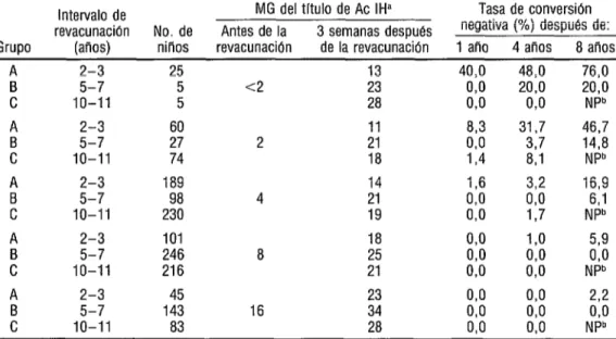 CUADRO 4.  Comparacibn de la duración de la inmunidad después de la reinmunización  a diferentes intervalos 