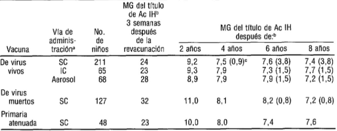 CUADRO 5.  Resultados obtenidos después de la revacunacibn con diferentes vacunas  antisarampionosas y vfas de administración 