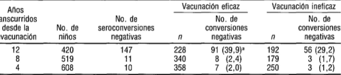 CUADRO 7.  Comparacibn de la duración de la inmunidad después de la reinmunización eficaz  e ineficaz con la vacuna antisarampionosa 