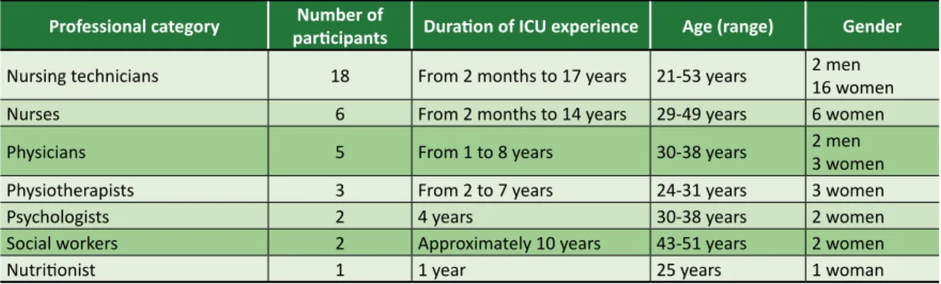 Table 1. Characterization of participants according to professional category, duration of work, age and gender  (Curitiba, 2018)