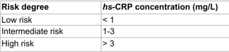 Table  1 describes the relationship  between  hs-CRP  plasma concentrations and the risk factor, or capacity of  cardiovascular events prediction.