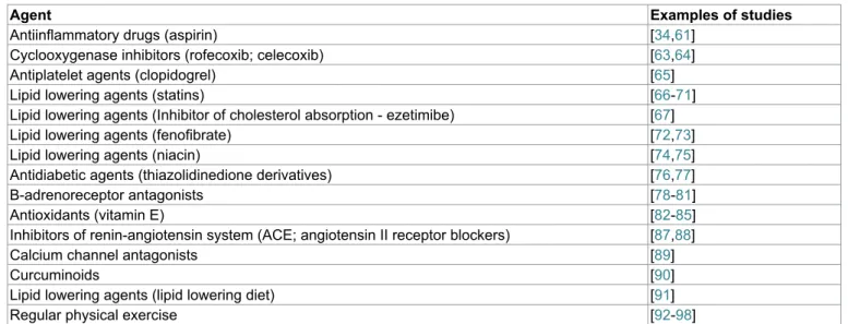 Table 2: CRP lowering agents.