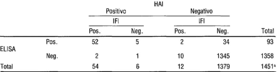 TABELA 4.  Comparagão entre as técnicas de HAI, IFI e ELISA, para a detecgáo de anticorpos  anti-Trypanosoma cruzi em primodoadores de sangue, realizadas no Laboratório de Referéncia