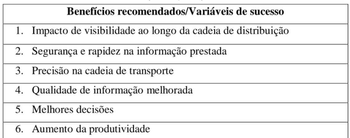 Tabela 1 - Benefícios recomendados na organização da cadeia de abastecimento através de RFID