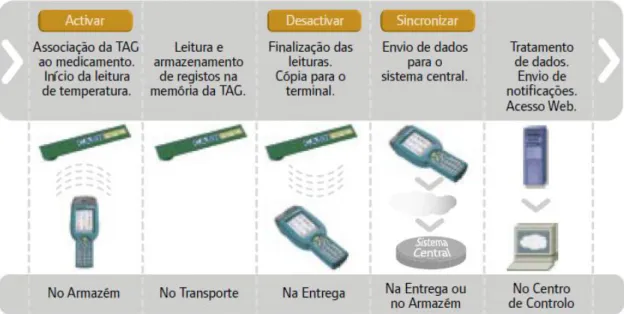 Figura 3 – Processo RFID (adaptado de BPGIP-Cotec, 2010) 