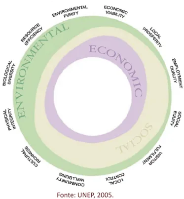 Figura 1 – Relação entre os 12 pilares da sustentabilidade
