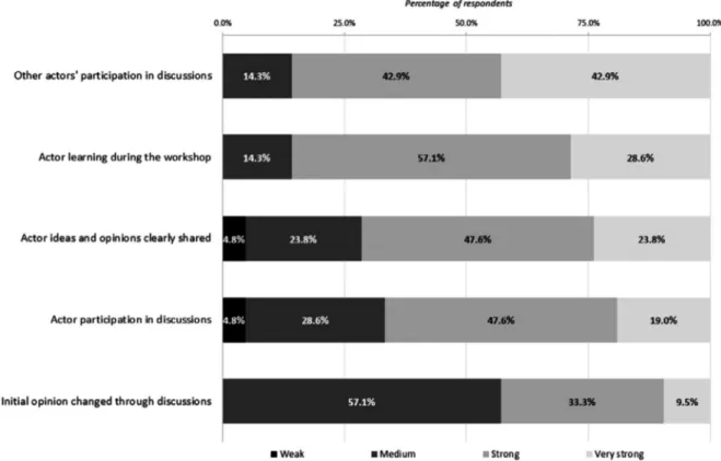 Fig. 2. Aggregate results ( n = 21) of actors’ perceptions about their and others’ participation in workshop discussions, measured on a 5-point Likert-scale ( “very weak ” to “very strong ” importance).