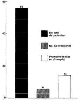 Figura  1. Incidencia  de infecciones  contraídas  en el hospital  (Cedida  amablemente  por  Erwin  F