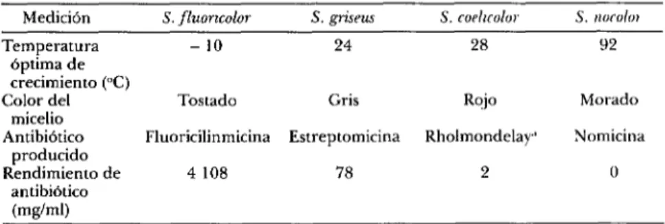 Cuadro  6. Características  de  Streptomyces  productores  de antibióticos 