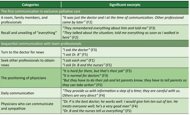 Table 1. Thematic-categorical analysis: significant excerpts based on category 