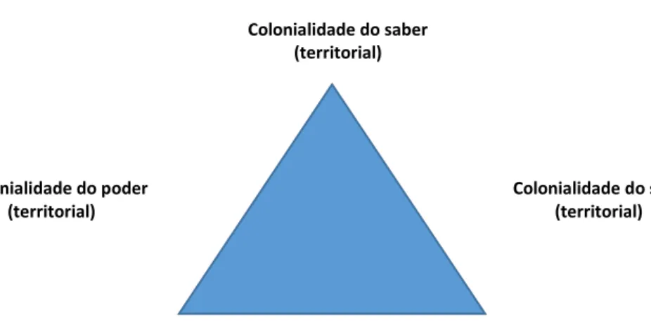 Figura 1 – Eixos da Colonialidade