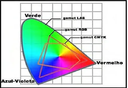 Figura 2.2: Espaços de cor delimitados no espectro de luz visível.