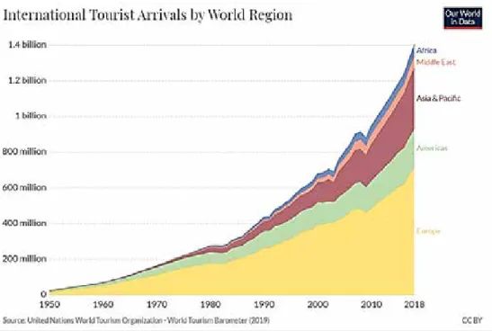 Gráfico 1 – Chegadas internacionais de turismo por região mundial