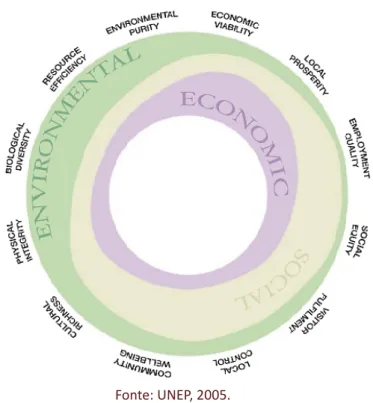 Figura 1 – Relação entre os 12 pilares da sustentabilidade