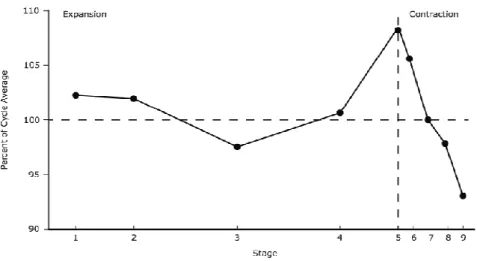 Figure 2- Ratio of raw materials prices to consumer good prices for the average business cycle in the  USA in the period 1970-2001