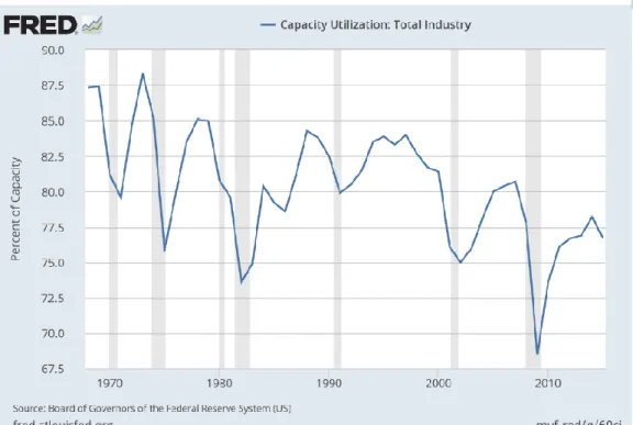 Figure 3- Capacity utilization in the total industry over US business cycles, 1967-2016  Source: FRED