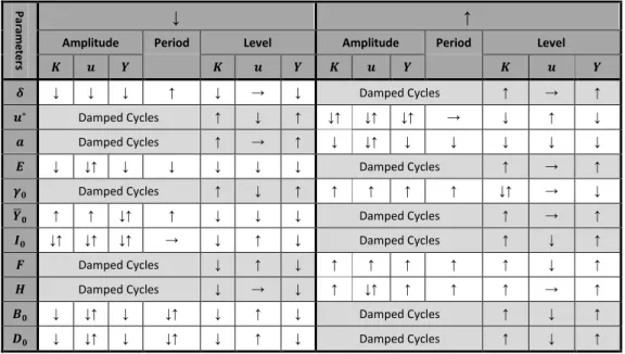 Table 1- Effect of a change in the parameters in the resulting cycles 
