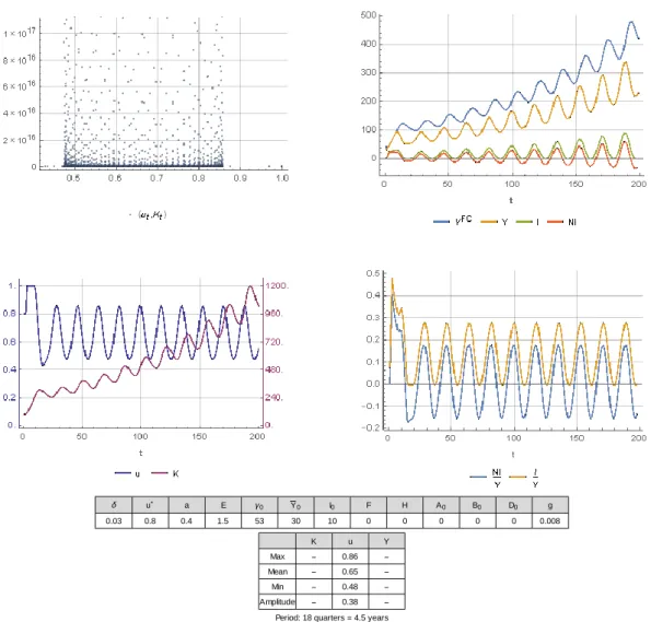 Figure 5- Simulation results for the model including growth