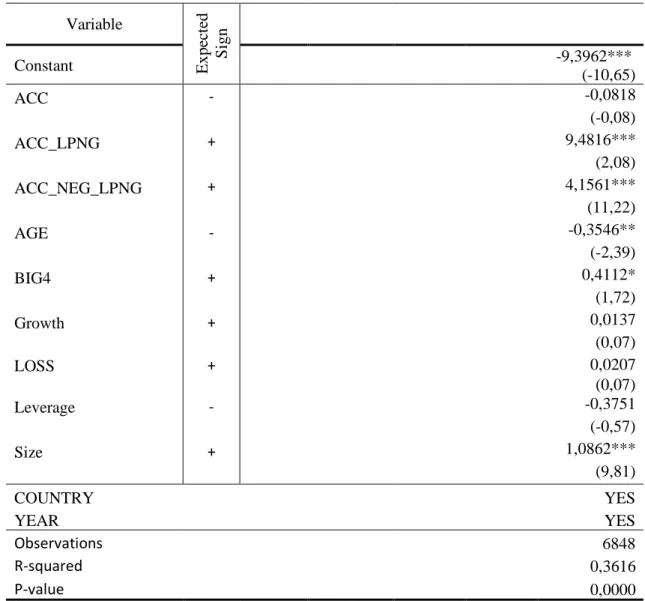 Table VI. Results from the logit regression model without French and German  companies (equation 4)  Variable  Expected  Sign           Constant      -9,3962***   (-10,65)  ACC  -        -0,0818     (-0,08)  ACC_LPNG  +  9,4816***     (2,08)  ACC_NEG_LPNG 