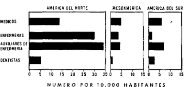 FIGURA  1  -  Número  de  médicos,  enfermeros,  ovxilia-  res  de  enfermería  y  dentistas  por  10.000  habitantes  en  las  Américas,  1962