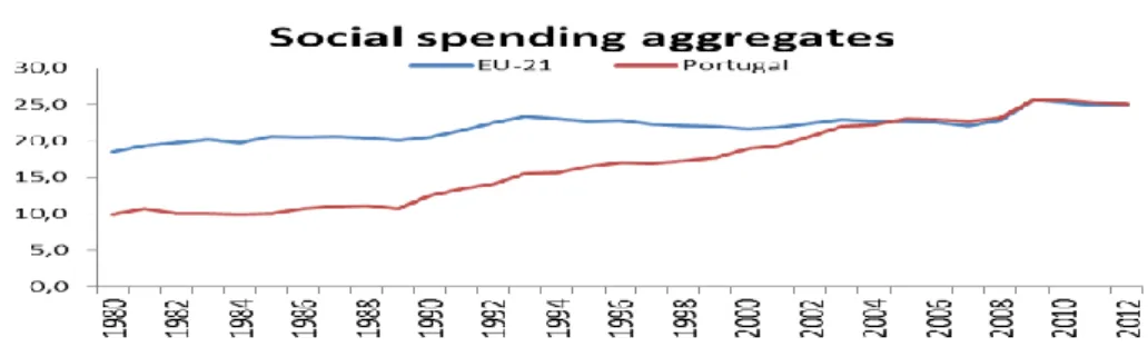 Figure 1: Evolution of Social spending aggregates (OECD) 