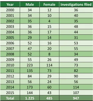 Table 1. Complaints and penalizations, Rio Grande  do Norte (2000-2015) Complaints received 1.219 Investigations filed 947 Investigations tried 788 Lawsuits 215 Lawsuits tried 138 Acquittal 107 Confidential warning 10 Confidential reproach 18 Public reproa