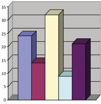 Figura 1. Frequência de médicos que praticaram medicina defensiva no último ano