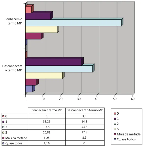 Figura 2. Conhecimento sobre medicina defensiva e como isso interfere no pedido de testes complementares 0 1 2 5 Quase todos00 0 3,5 14,353,617,88,9131,2520,836,25 4,16237,55Mais da metadeQuase todos