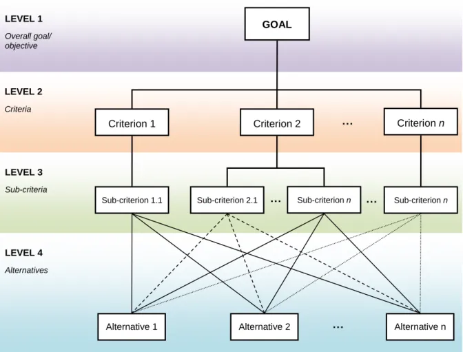 Figure 2. The decision hierarchy (a typical Analytic Hierarchy Process model) 