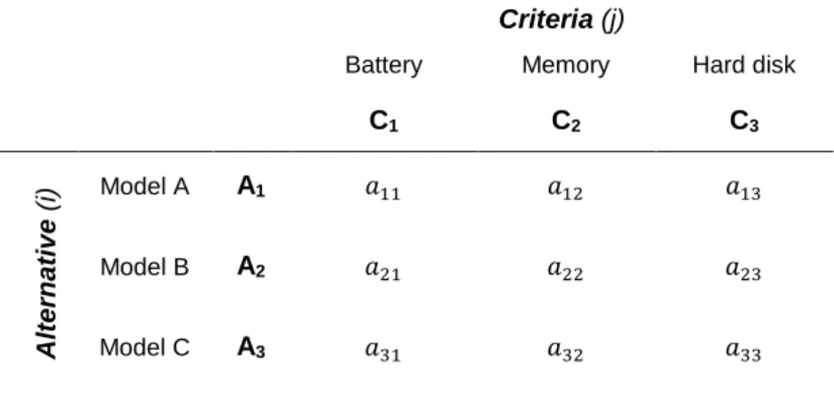 Table 3. Decision matrix 