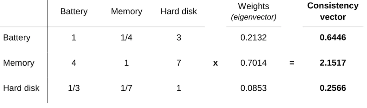 Table 8. Consistency vector 