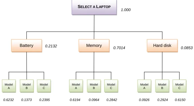 Table 16. Weights of each model related to hard disk 