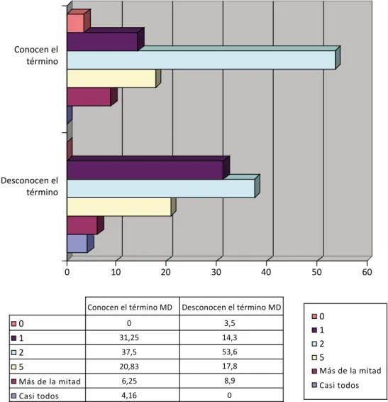 Figura 2. Conocimiento sobre medicina defensiva y cómo esto interfiere en el pedido de exámenes complementarios  0 1 2 5 Casi todos00 0 3,5 14,353,617,88,9131,2520,836,25 4,16237,55Más de la mitad Casi todos