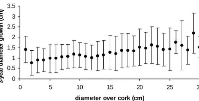 Figure 3 -  Relationship between 3-year mean diameter growth and diameter over cork class