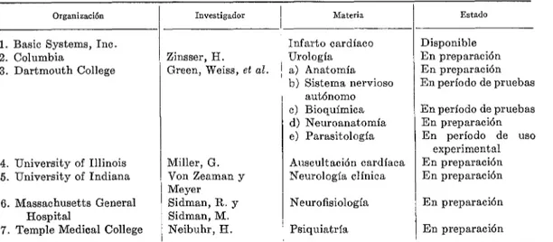 CUADRO  I-Investigaciones  sobre  enseñanza  programada  en  los  Estados  Unidos  de  América  en  reloción  con  fa  salud,  1%52.= 