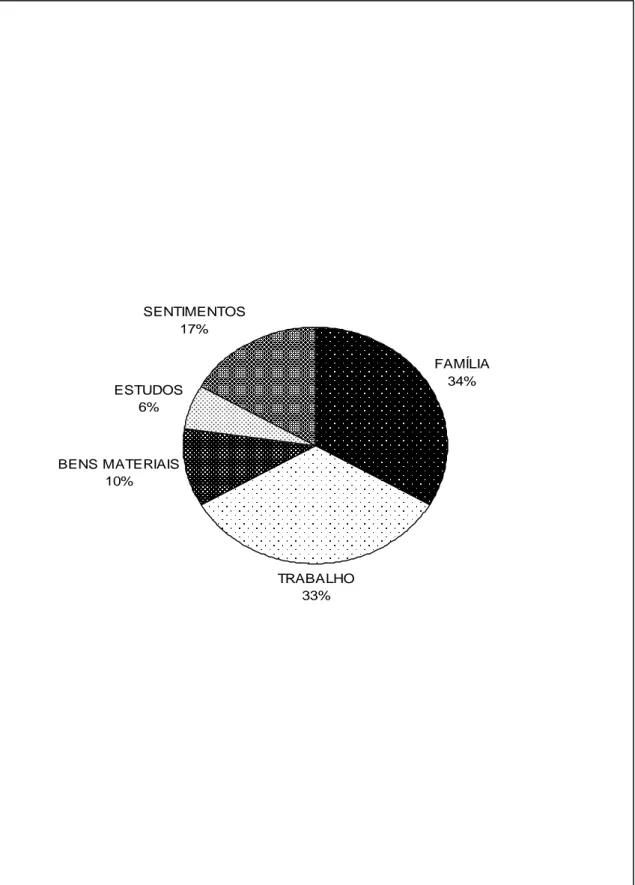 Figura  2.  Porcentagens  de  itens  manifestados  pelos  participantes  em  relação  às  expectativas  de  futuro  imaginadas  por  eles
