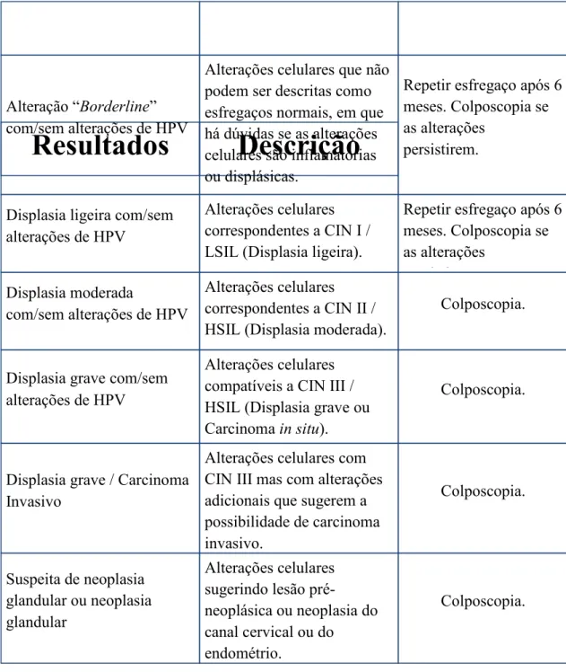 Tabela 4: Interpretação dos resultados citológicos (adaptado de Alves, 2003). 