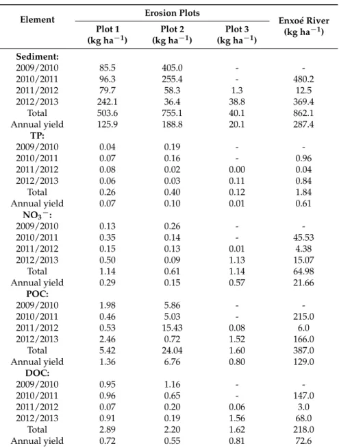 Table 1. Soil and nutrient yields in the Enxoé catchment.