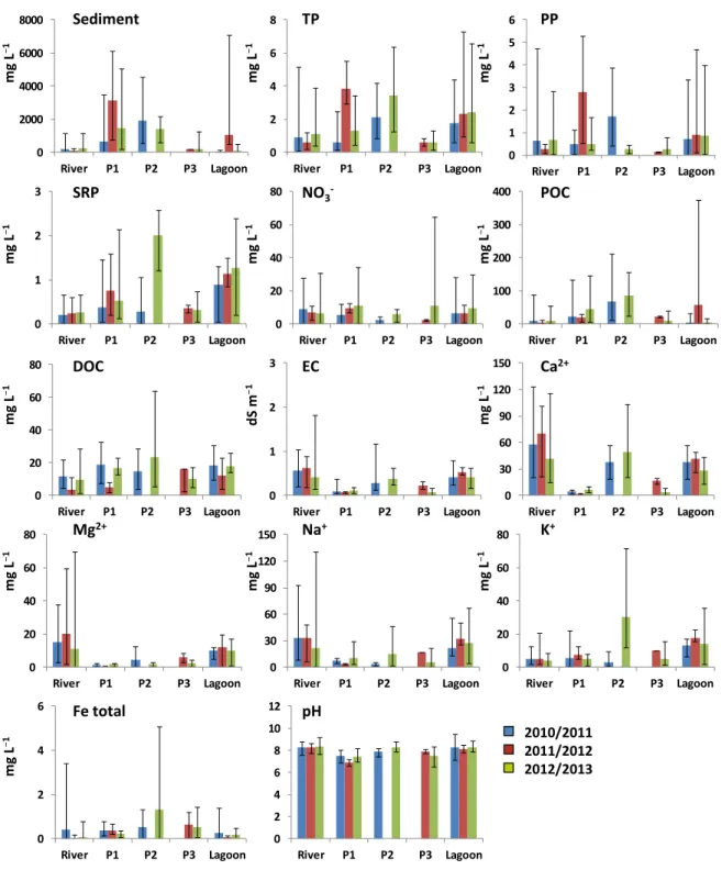 Figure 4. Sediment and nutrient concentrations in the Enxoé River, erosion plots (P1, P2 and P3) and  lagoon (TP, total phosphorus; PP, particulate phosphorus; SRP, soluble reactive phosphorus; POC,  particulate organic carbon; DOC, dissolved organic carbo