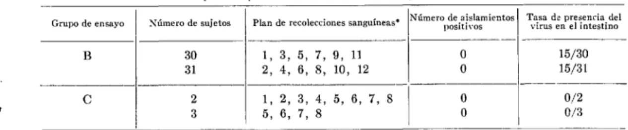 CUADRO  No.  3.-Examen  para  la  presencia  del  virus  en  1%  sangre. 