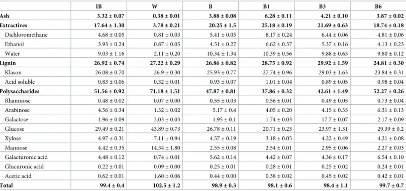 Table 2 presents the results obtained for the ash mineral composition. Calcium is the most important mineral of bark, corresponding to 1.5% of the material, followed by potassium (0.2%); the content of manganese is comparatively high (0.05%)