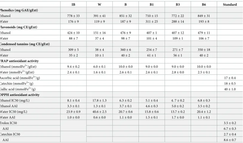 Table 4 presents the results of the proximate and ultimate composition as well as the higher heating value