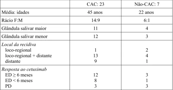 Tabela 1- Características da doença e resposta ao cetuximab do estudo desenvolvido por Acevedo- Acevedo-Henao et al.,2012.