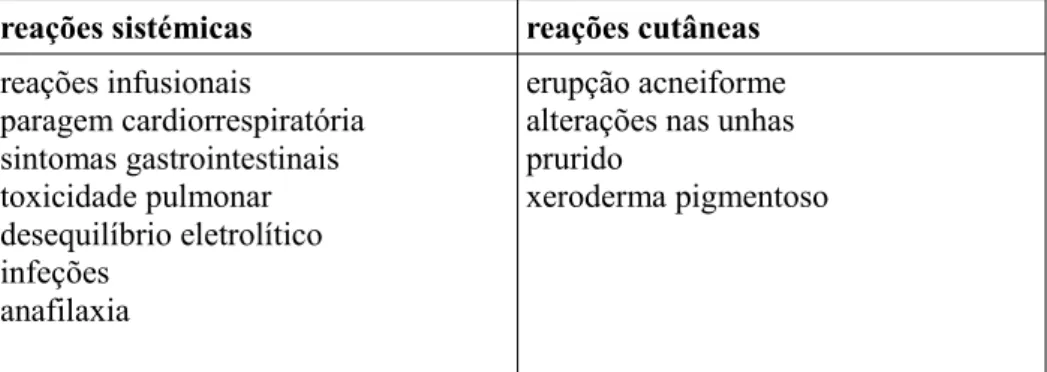 Tabela 2- Hipersensibilidade/reações adversas do cetuximab utilizado no tratamento de HNSCC (Adaptado de Baldo,2013).