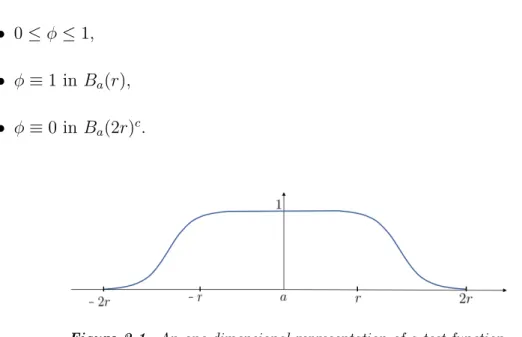 Figure 2.1. An one-dimensional representation of a test function.