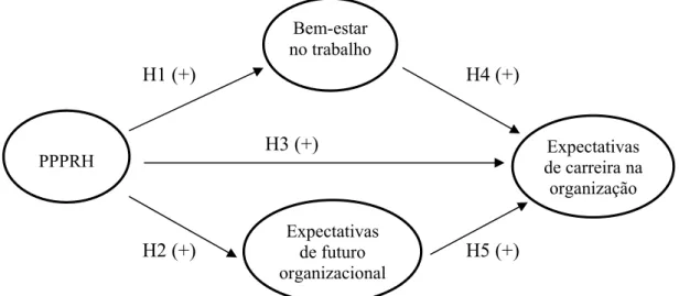 Figura 1. Modelo estrutural proposto. PPPRH=Percepções de políticas/práticas de recursos humanos
