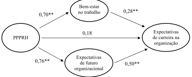 Figura 2. Coeficientes padronizados do modelo estrutural proposto. PPPRH=Percepções de políticas e  práticas de recursos humanos