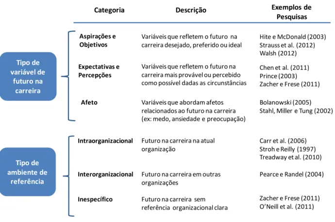 Figura 1. Possibilidades de investigação sobre futuro na carreira no contexto organizacional